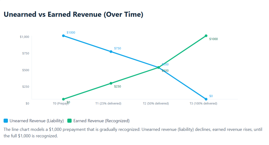 Unearned vs Earned Revenue (Over Time)