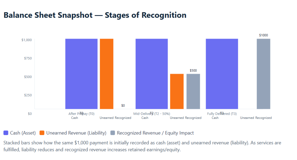 Balance Sheet Snapshot — Stages of Recognition